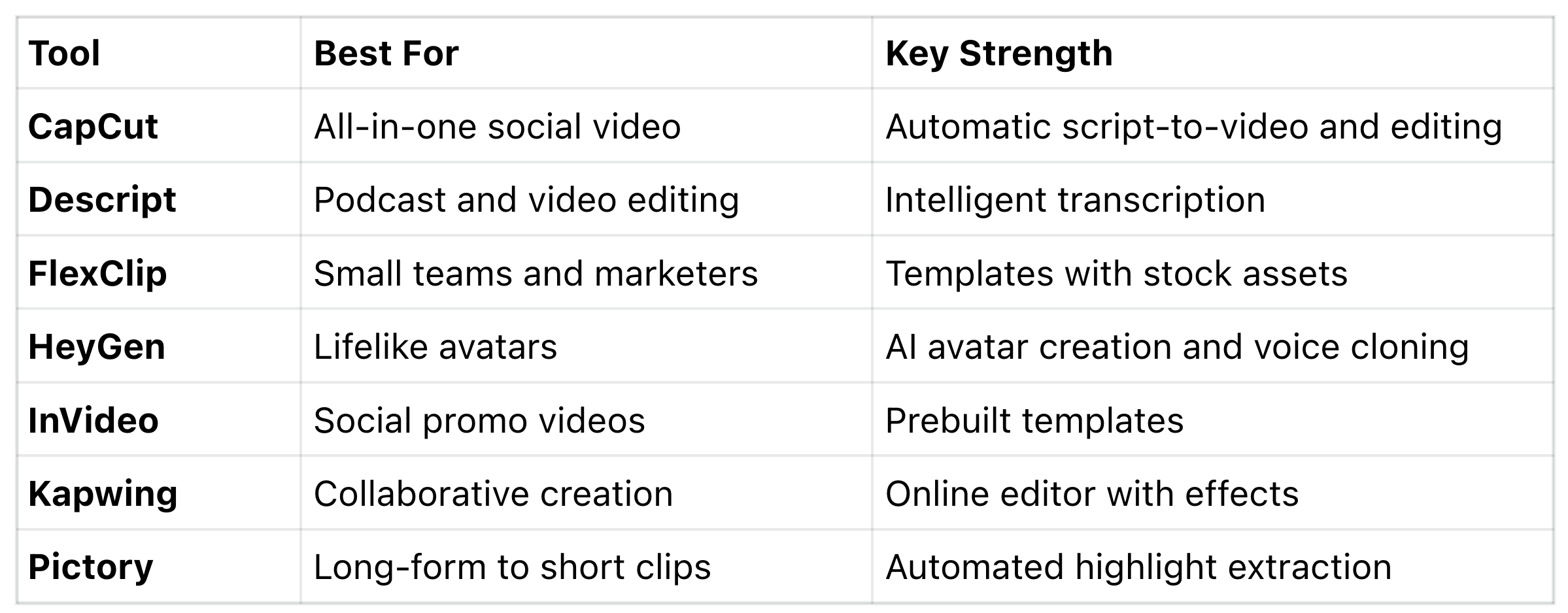 AI Video Makers Comparsion Table