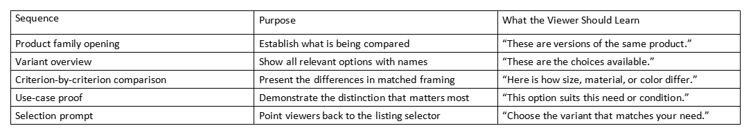 Table with columns Sequence, Purpose, and What the Viewer Should Learn, listing five comparison video steps