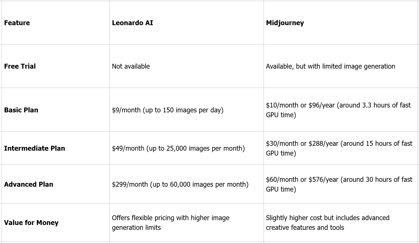 Leonardo AI vs Midjourney: Price comparison