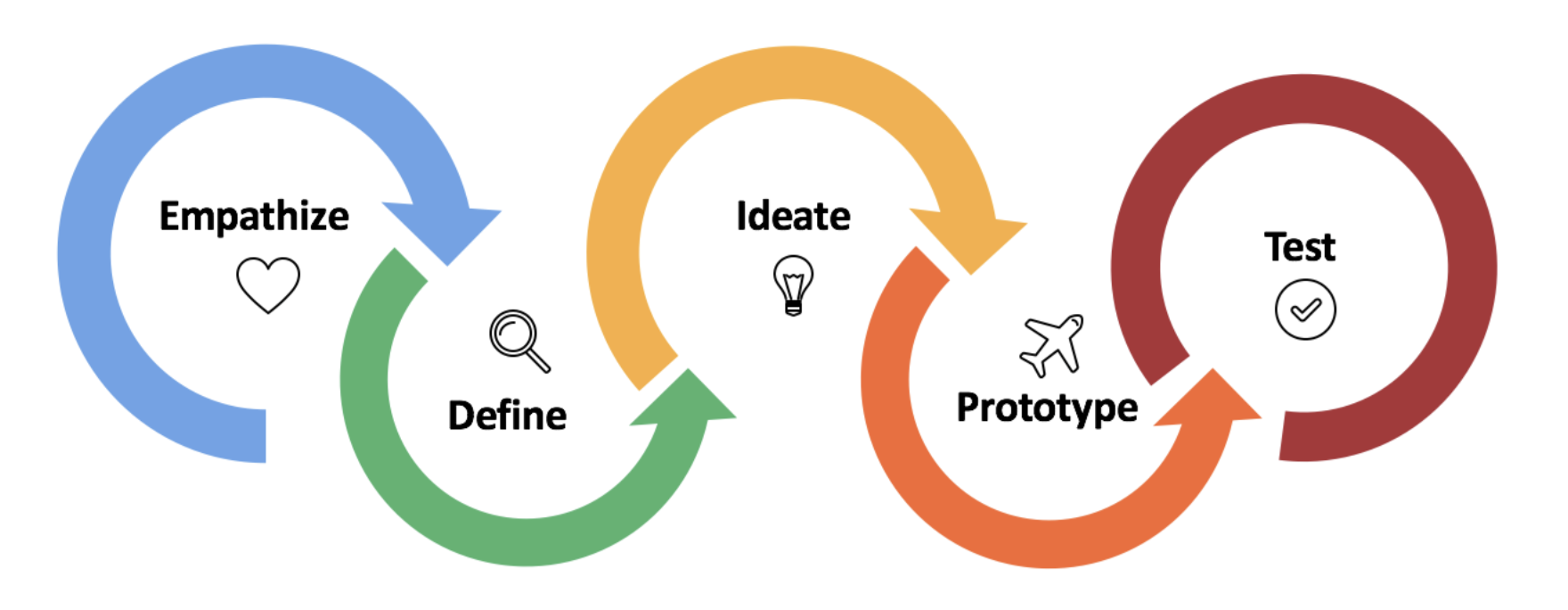 The five steps of the design thinking framework