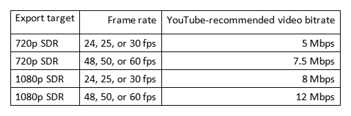 Table of export targets, frame rates, and YouTube-recommended video bitrates