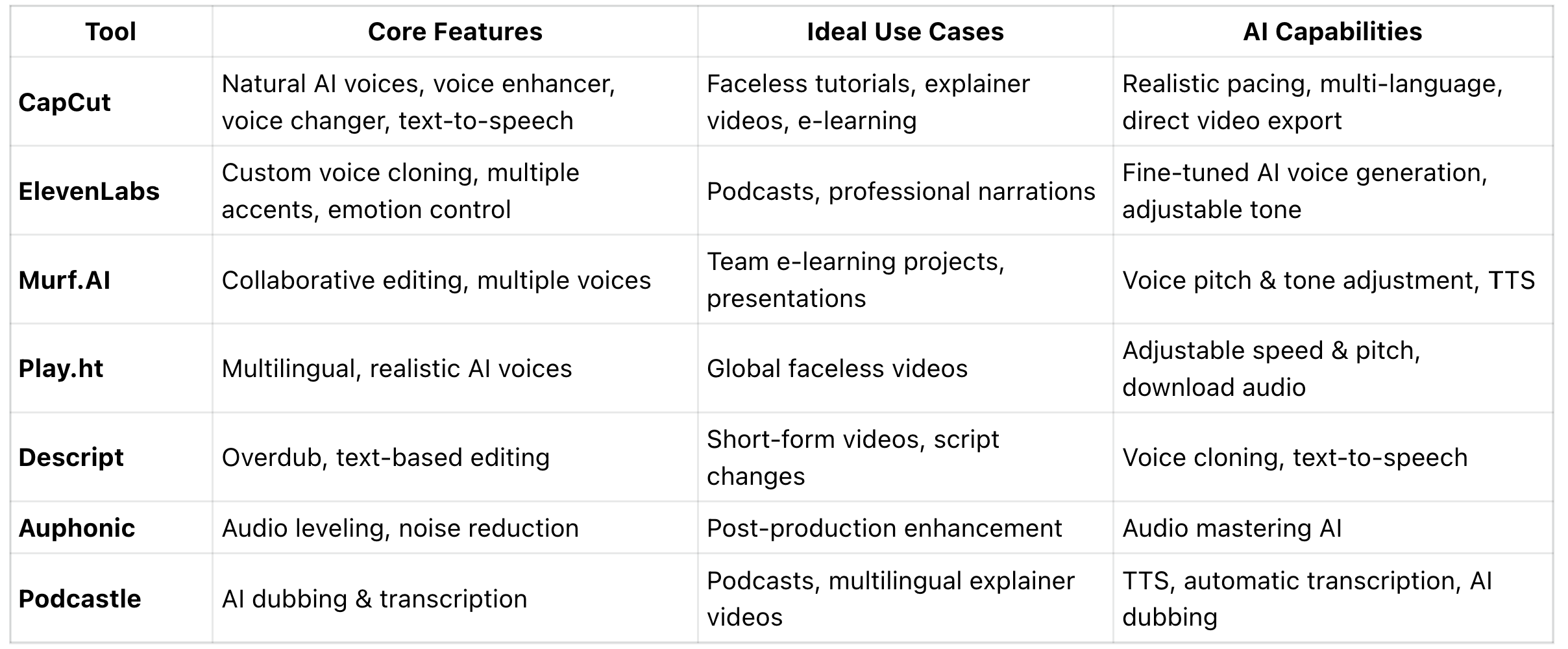 Quick Comparison of Top AI Voiceover Generators