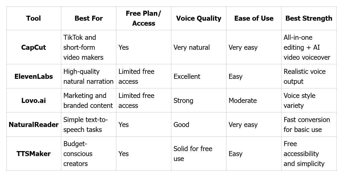 Quick Comparison of the Top 5 AI Voiceover Tools