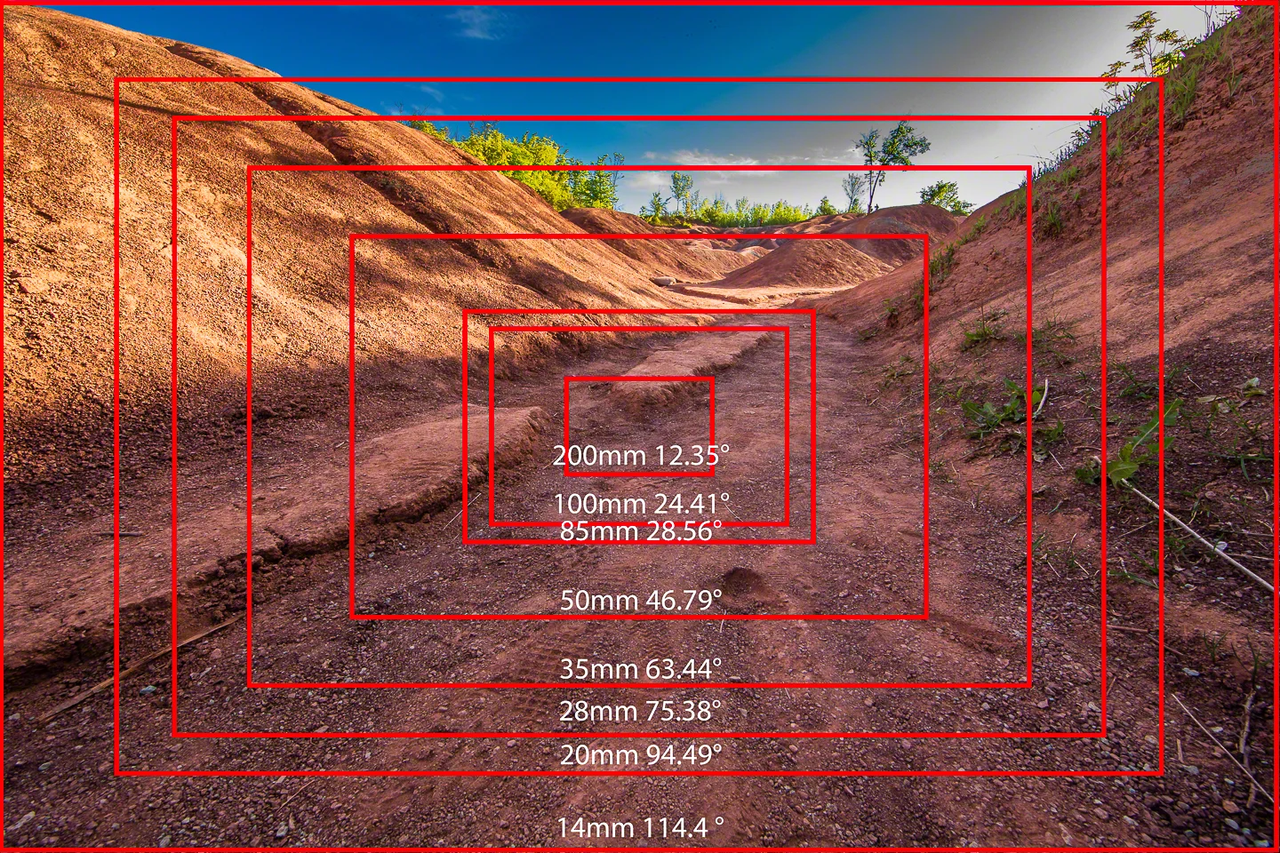 Focal length in photography