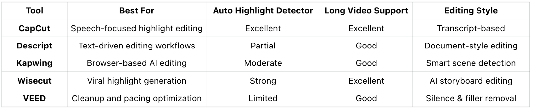 Quick Comparison of the Best AutoCut Agent Tools