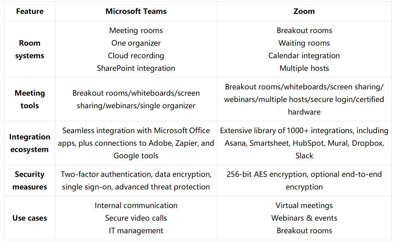 Comparison between Zoom and Microsoft Teams