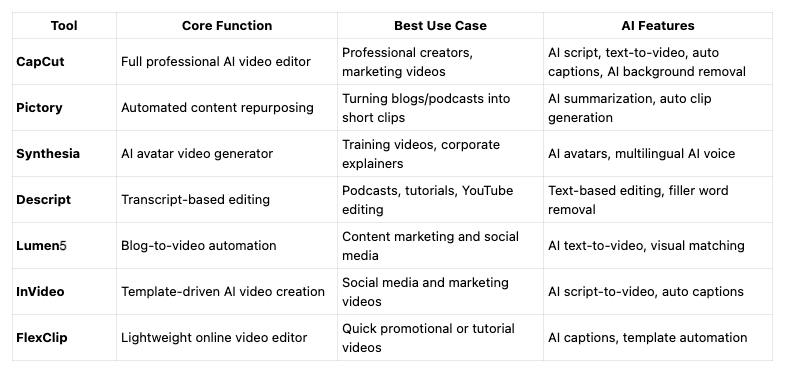 Quick Comparison of the Top AI Video Maker for PC