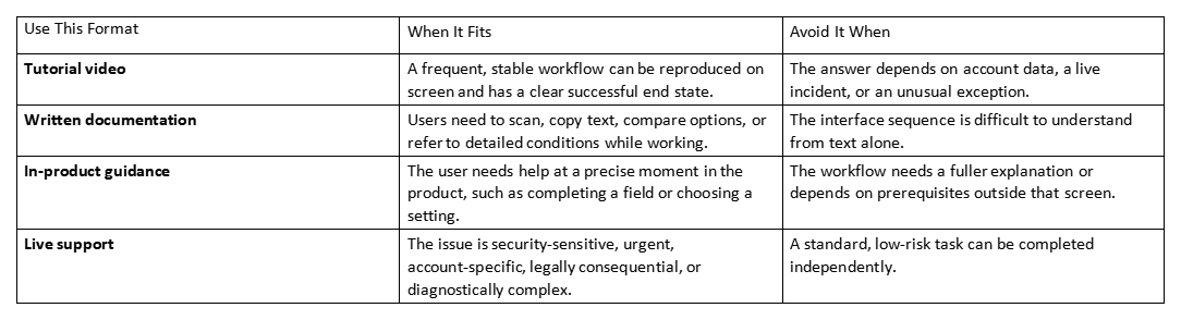 Table comparing tutorial video, written documentation, in-product guidance, and live support.