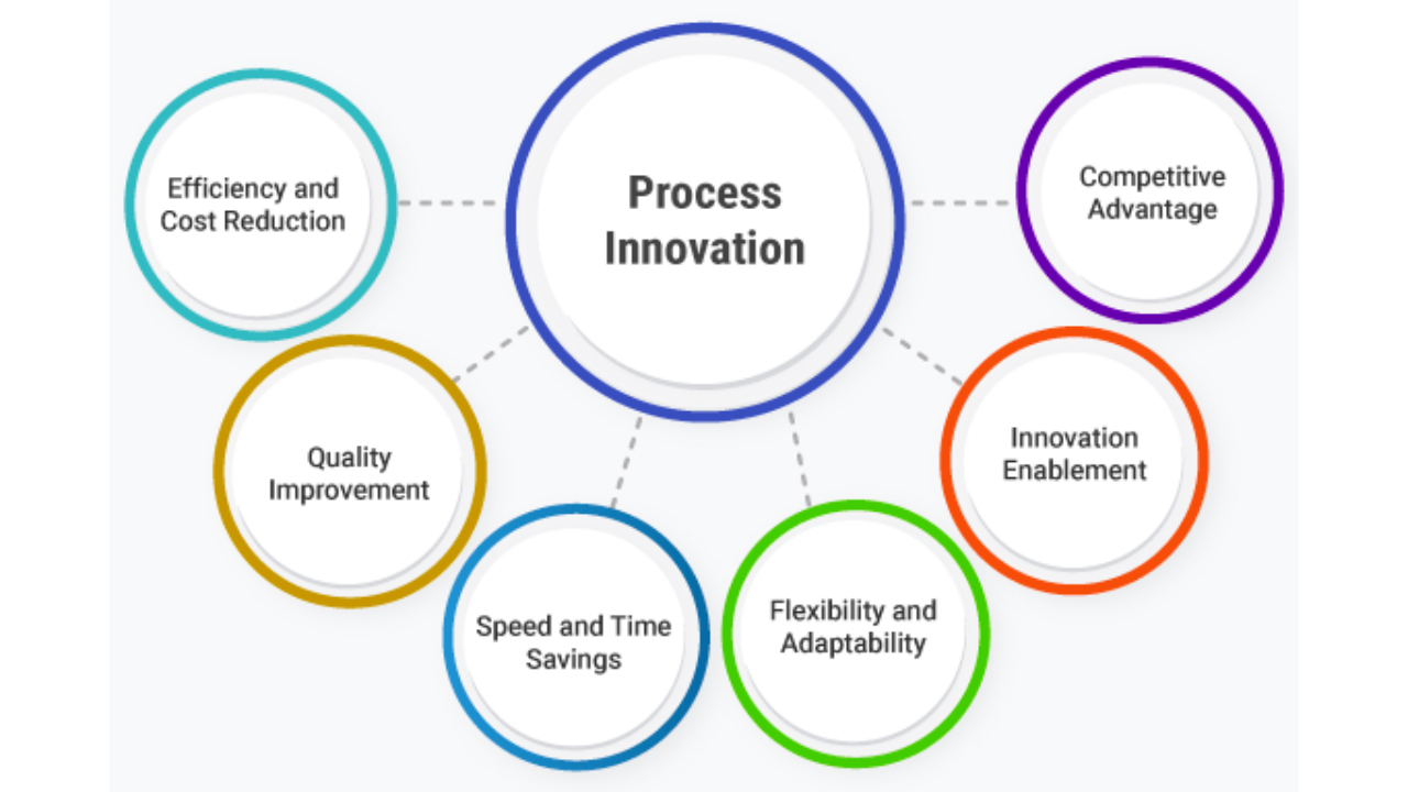 Process Innovation