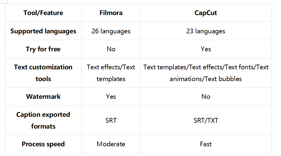 A comparison between Filmora and CapCut