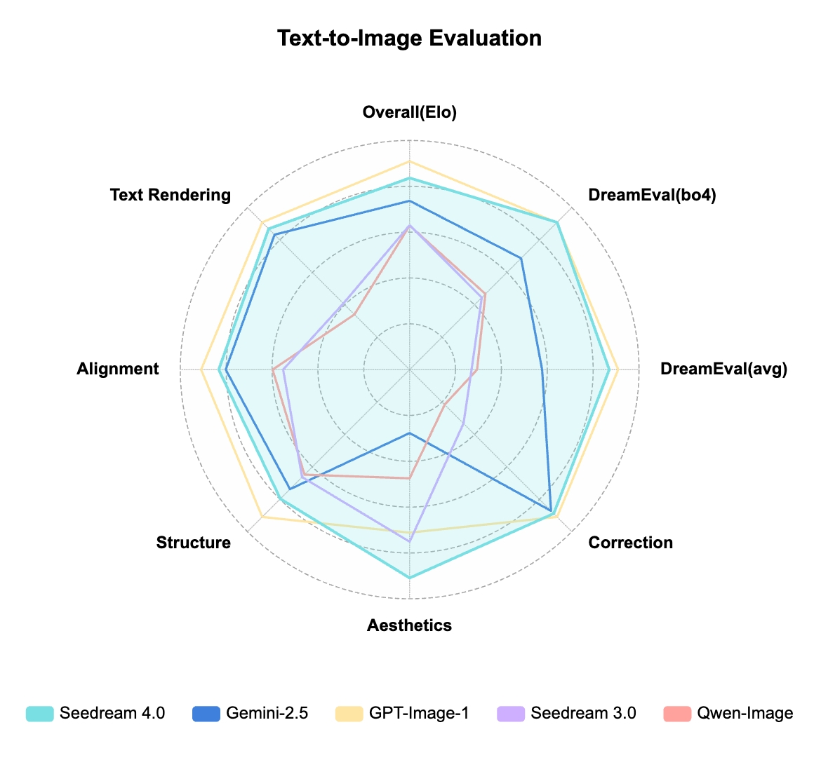 MagicBench Text-zu-Bild-Radar-Diagramm