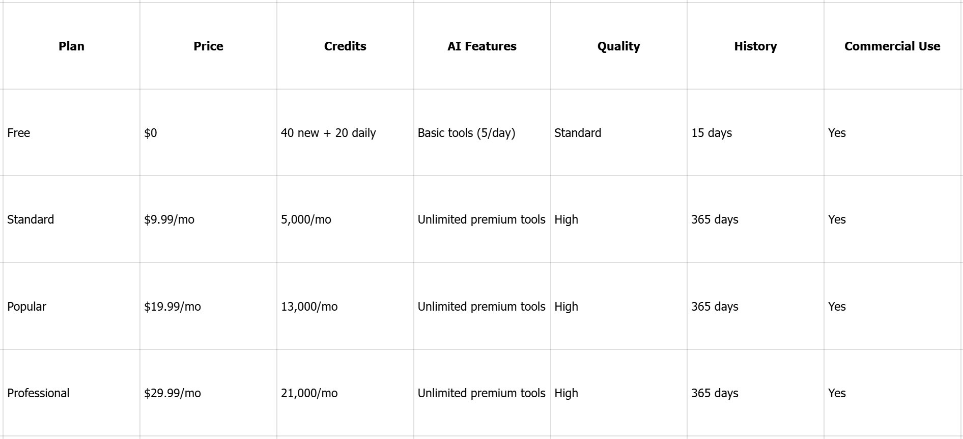 Features offered in each Flux AI pricing plan