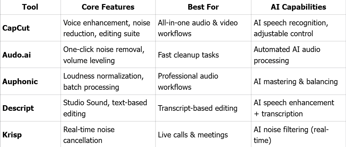 AI Voice Enhancement Tools Comparison Table