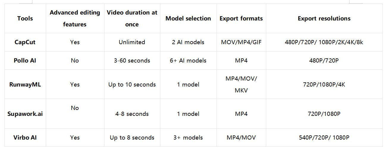 Free AI kissing video generators: A brief comparison