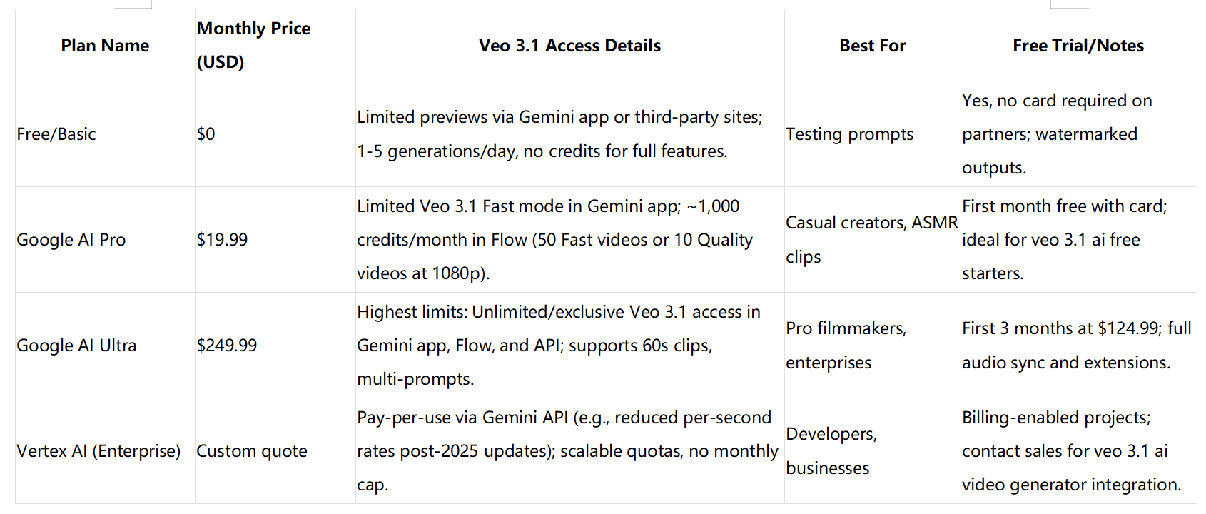 How much is Veo 3.1 AI