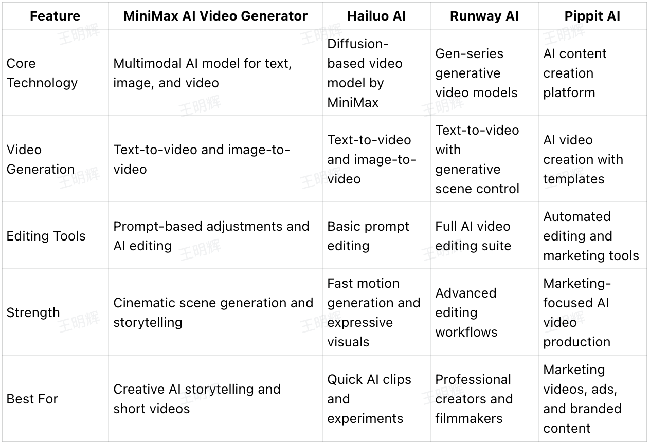 Comparison of popular AI video generation tools