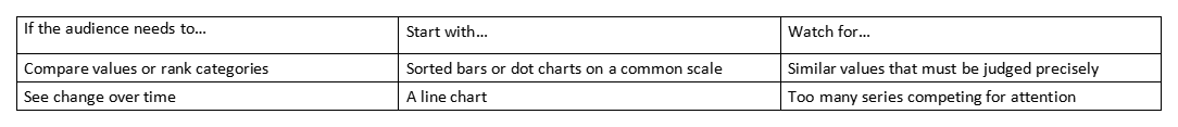 Table recommending chart types for comparing values and showing change over time