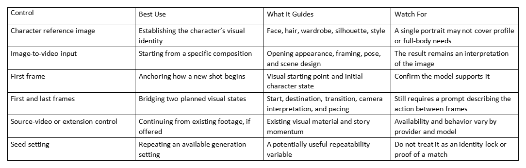 Table comparing AI video controls, their best use, what they guide, and cautions.