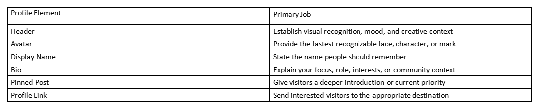 Table listing Mastodon profile elements and their primary jobs: header, avatar, display name, bio, pinned post, profile link.
