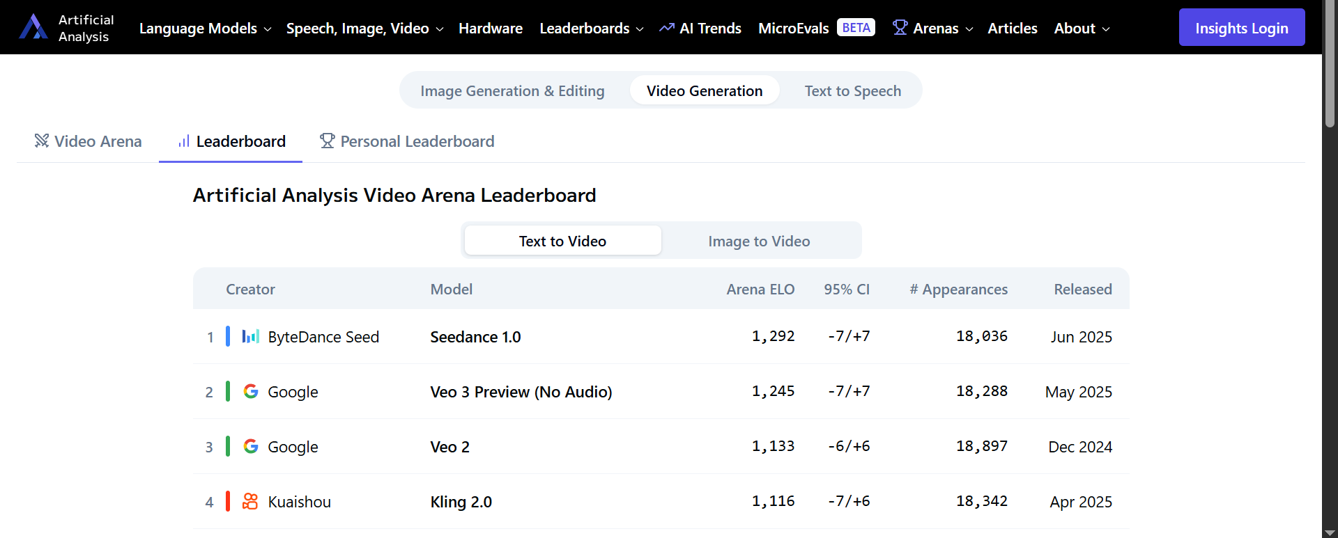 Artificial Analysis leaderboard
