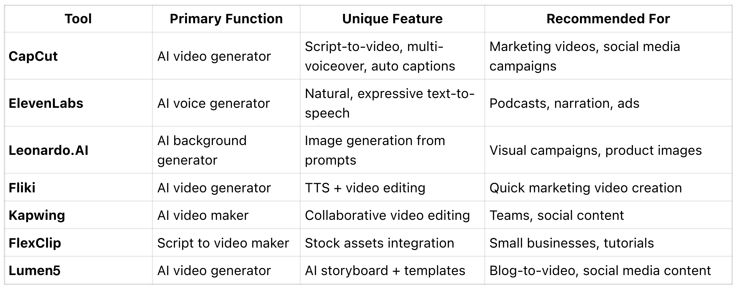 At-a-Glance Overview of the 7 AI Generator Tools