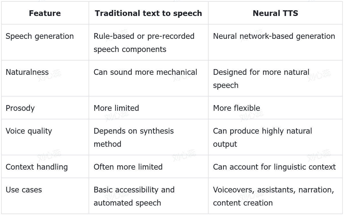 What Is Neural TTS? How Neural Text to Speech Works