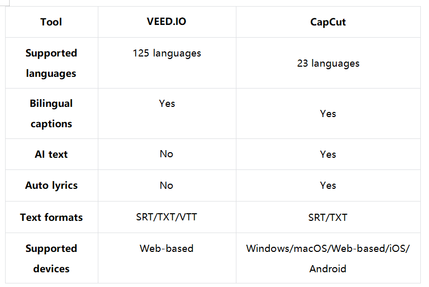 A brief comparison between VEED.IO and CapCut