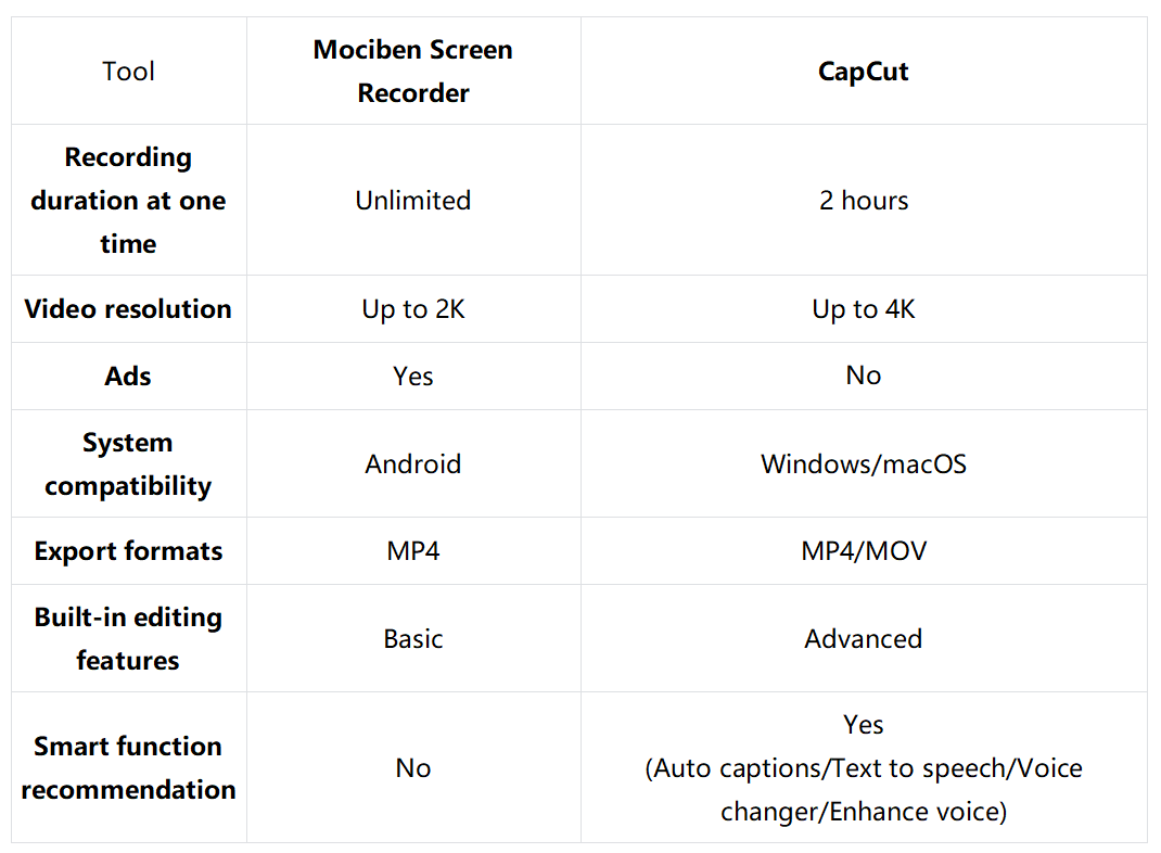 CapCut vs Mobizen - A brief comparison