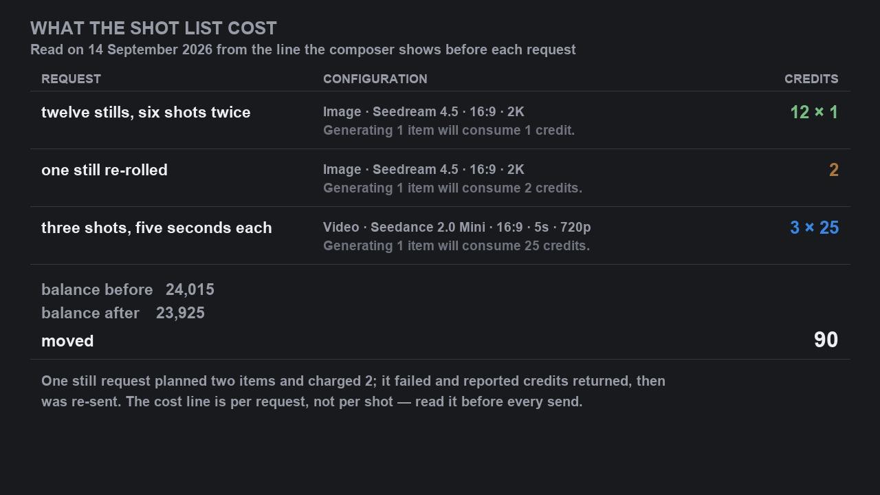 A cost table: twelve stills at one credit each, one re-rolled still at two credits, three clips at 25 credits each, with the balance moving from 24,015 to 23,925.