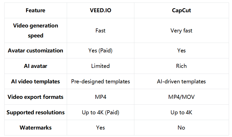 VEED.IO VS CapCut - A brief comparison