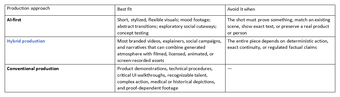 Table comparing AI-first, hybrid, and conventional production by best fit and when to avoid it