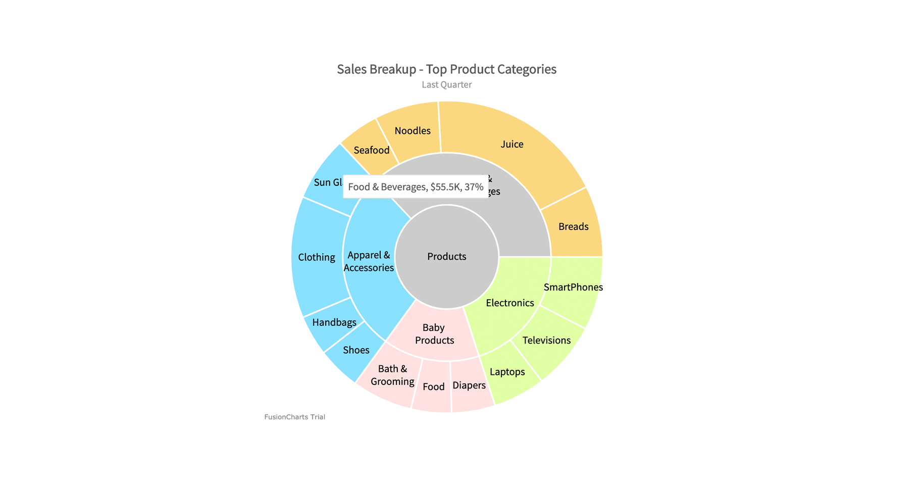 Multi-level pie chart