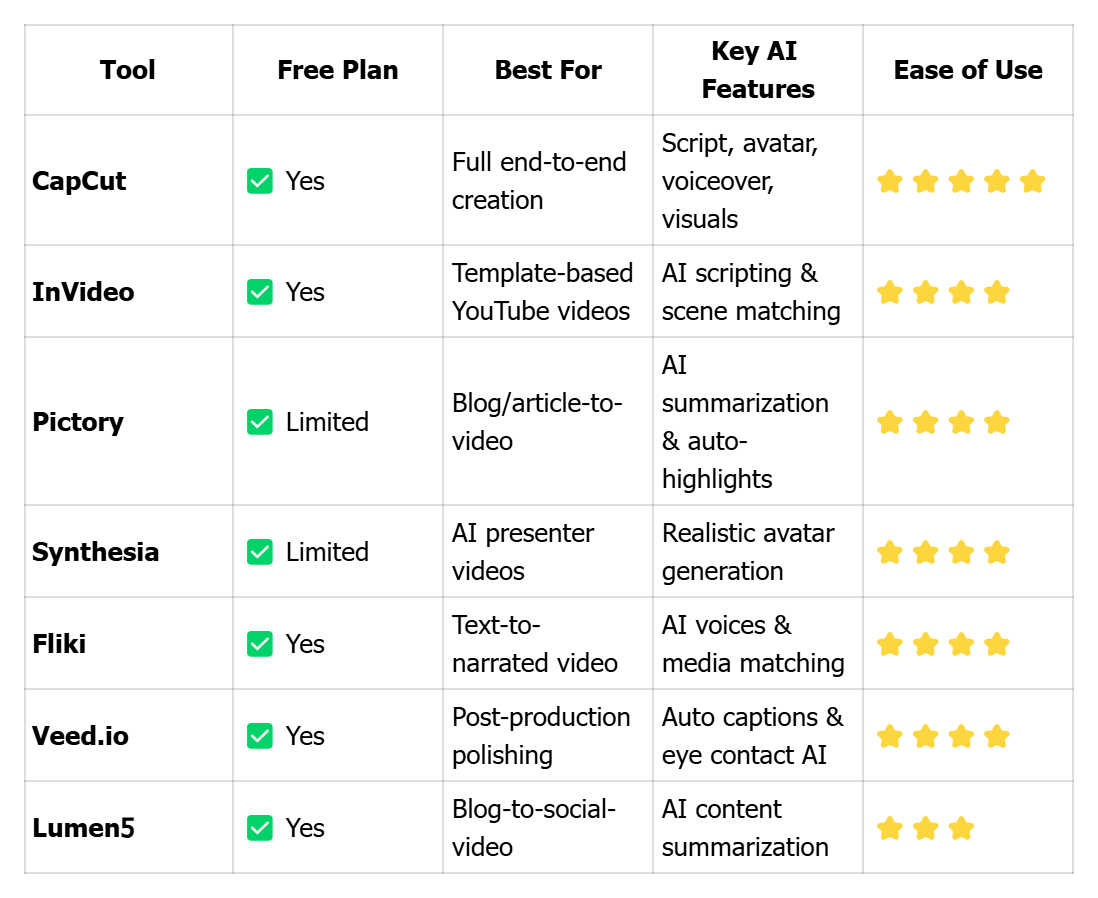 At-a-Glance: Quick Comparison of All 7 AI Video Makers for YouTube