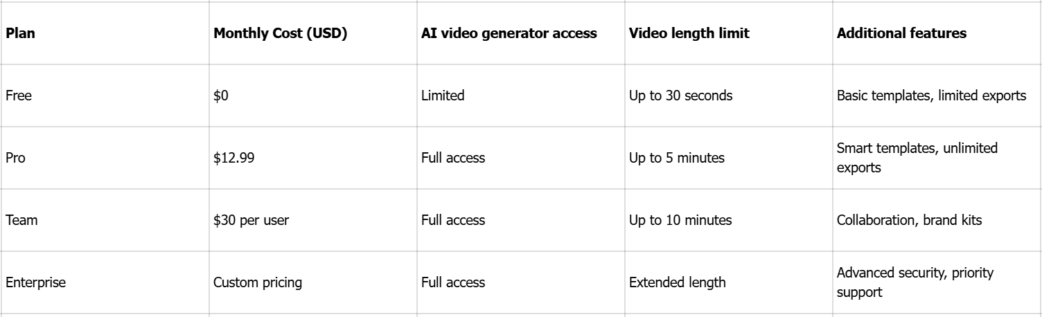 Preisgestaltung des Canva AI-Videogenerators im Jahr 2025