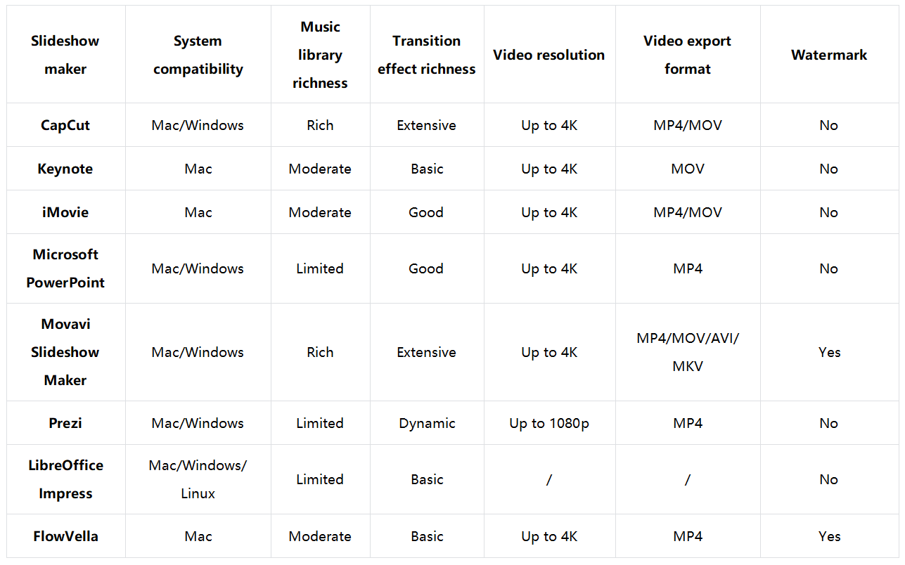 Mac用の最高の8つのスライドショーメーカーの簡単な比較