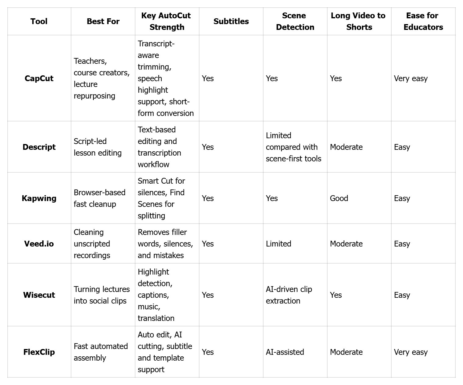 Quick Comparison of the Top AutoCut Tools