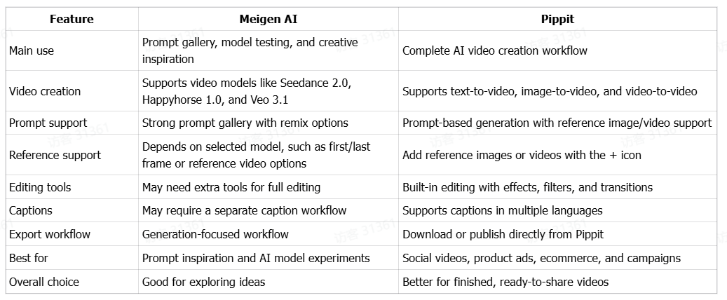 Comparison table of MeiGen AI and Pippit video creation features