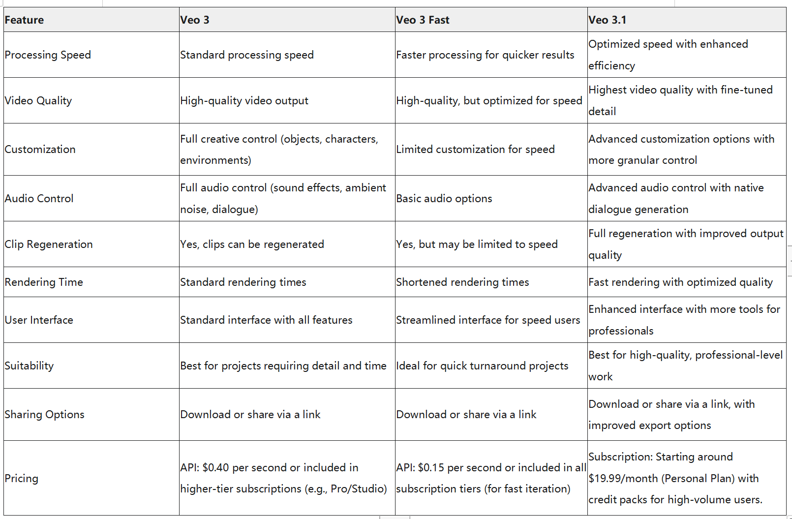 Pro review to compare different versions of Veo 3