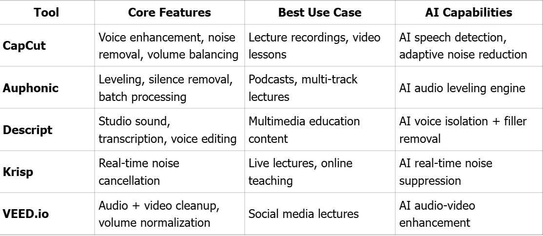 AI Audio Cleanup Tools Comparison Table