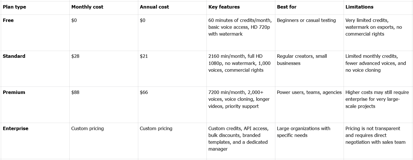 Přehled cen Fliki text na řeč