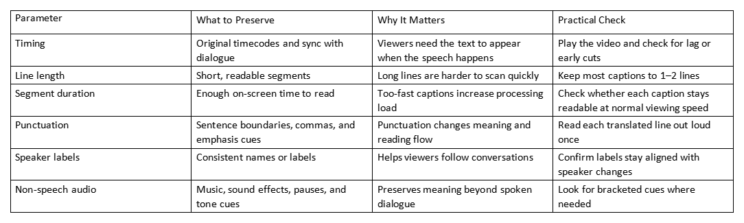 Table with columns for Parameter, What to Preserve, Why It Matters, and Practical Check for subtitles
