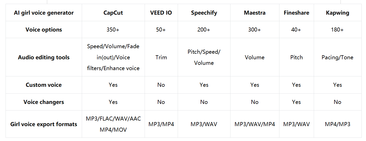 哪種 AI 女聲生成器最適合您的項目