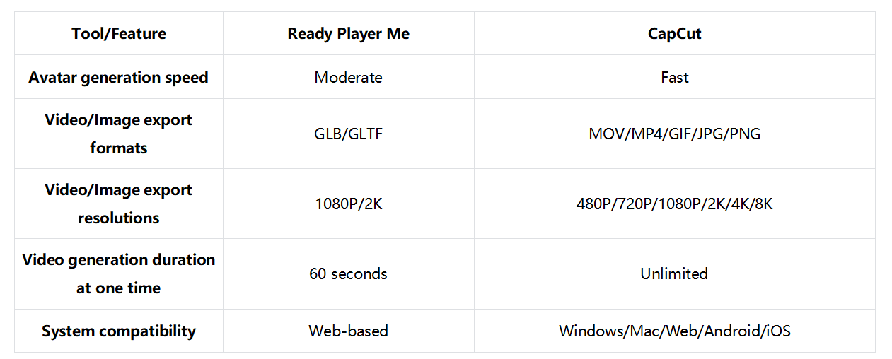 Which AI avatar tool is best: Detailed comparison table