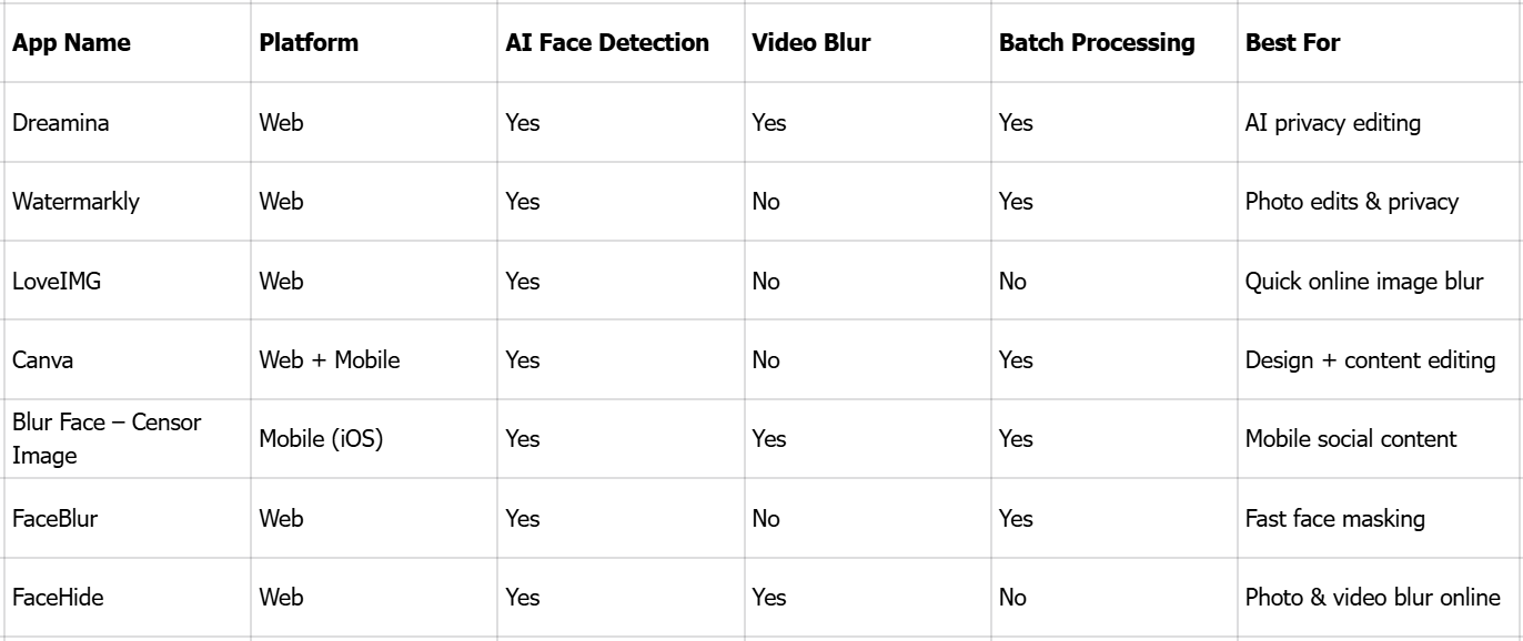 Las 7 mejores aplicaciones de desenfoque facial en 2026