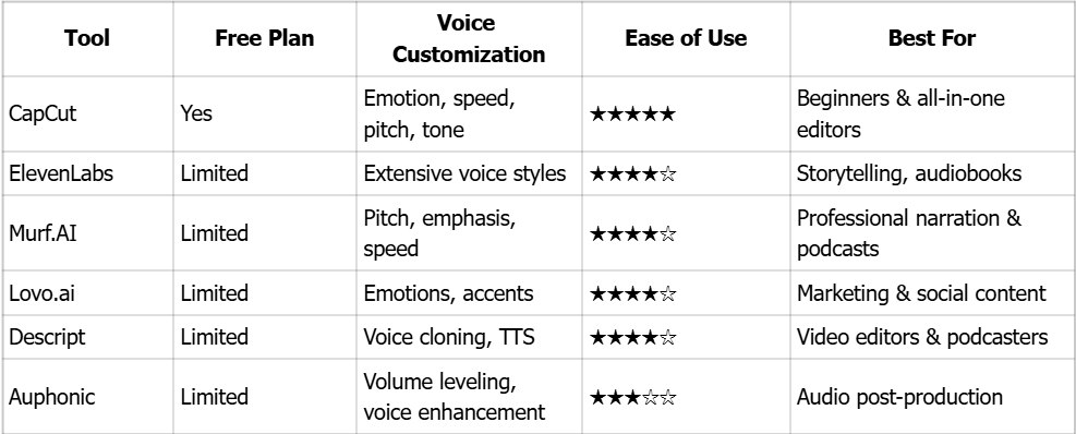 AI Voiceover Platforms Comparison Table