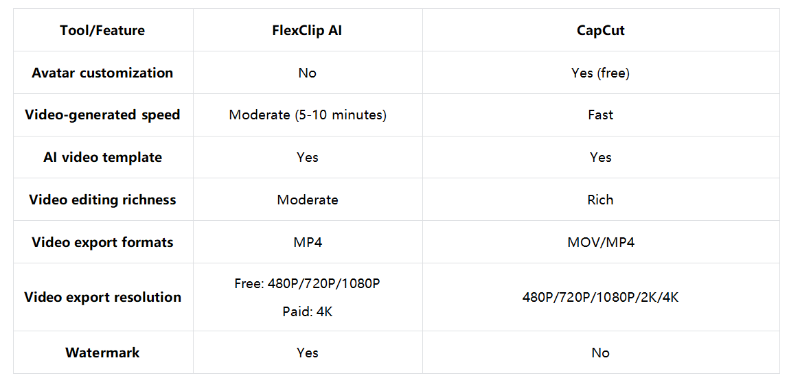 FlexClip AI vs. CapCut: Enfrentamiento definitivo de IA
