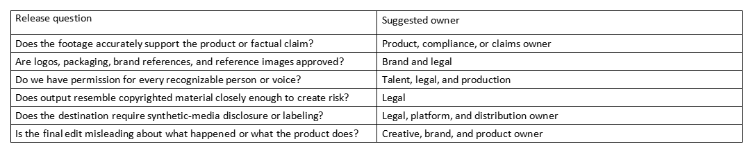 Release question table listing review checks and suggested owners for AI video output