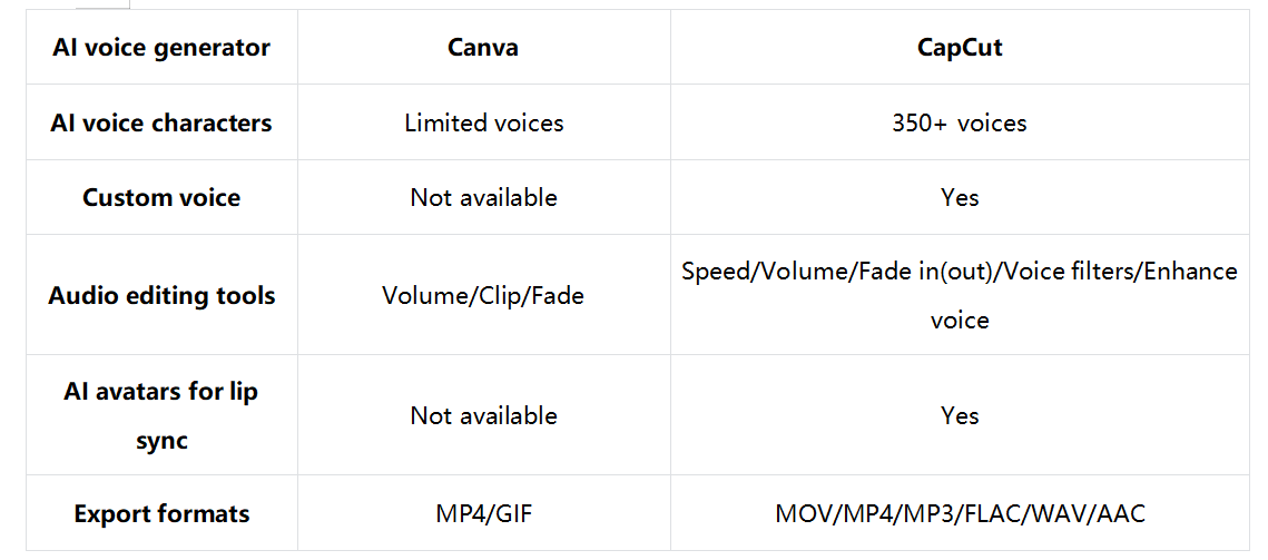 Comparison between Canva and CapCut for AI voice generation