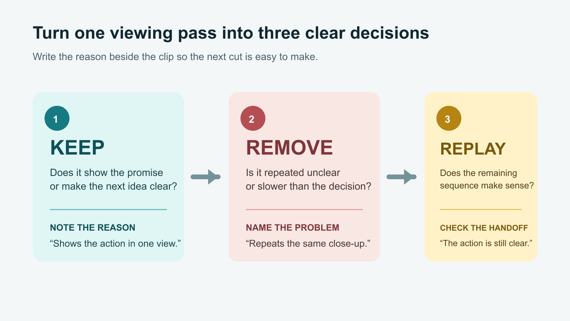 A three-step method diagram labels the viewer reason for keeping a clip, the problem that makes a clip removable, and the replay check for the remaining handoff