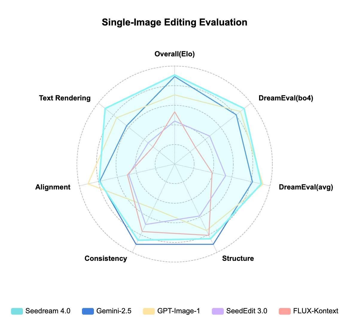 MagicBench Einzelbild-Bearbeitungs-Radar-Diagramm